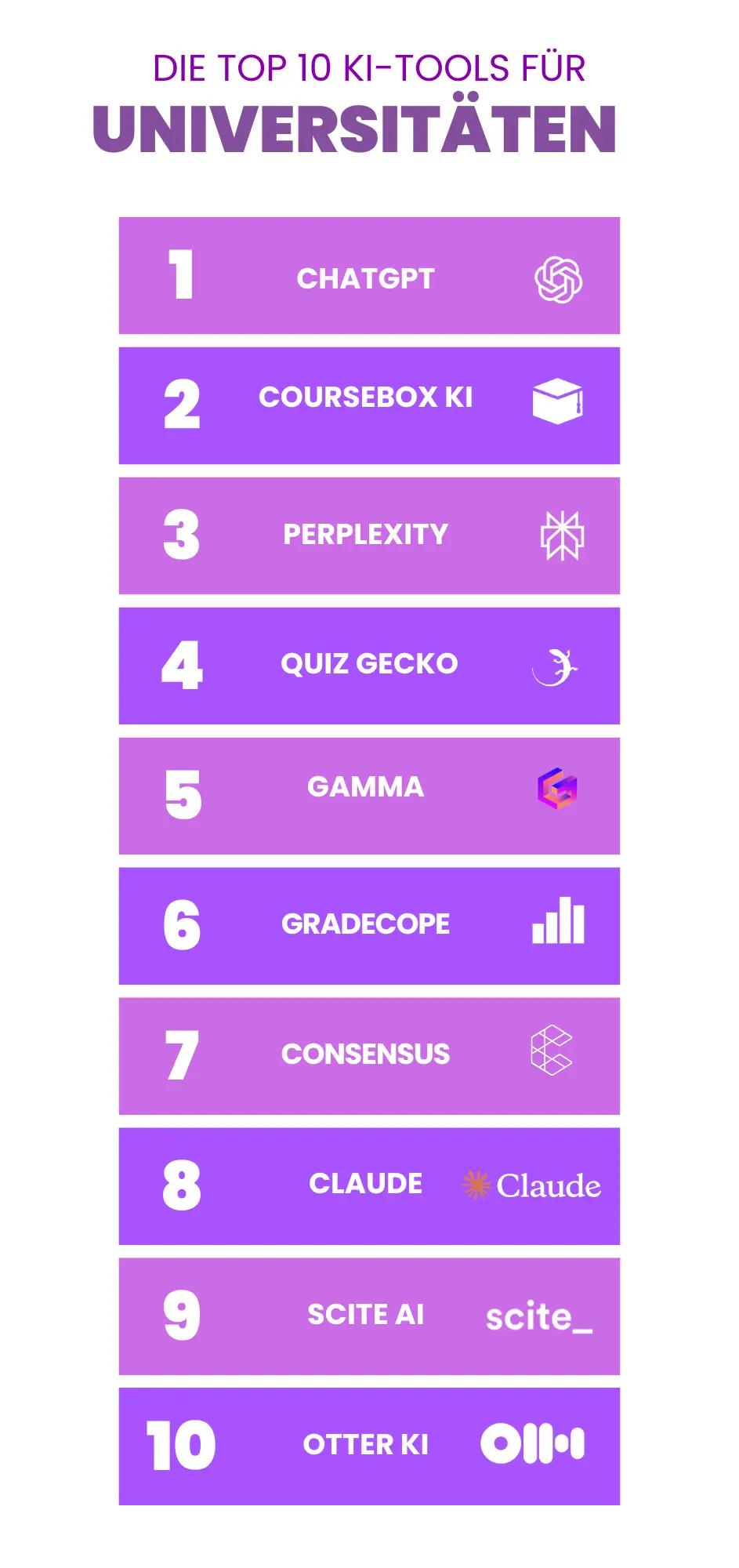 DIE TOP 10 KI-TOOLS FÜR UNIVERSITATEN