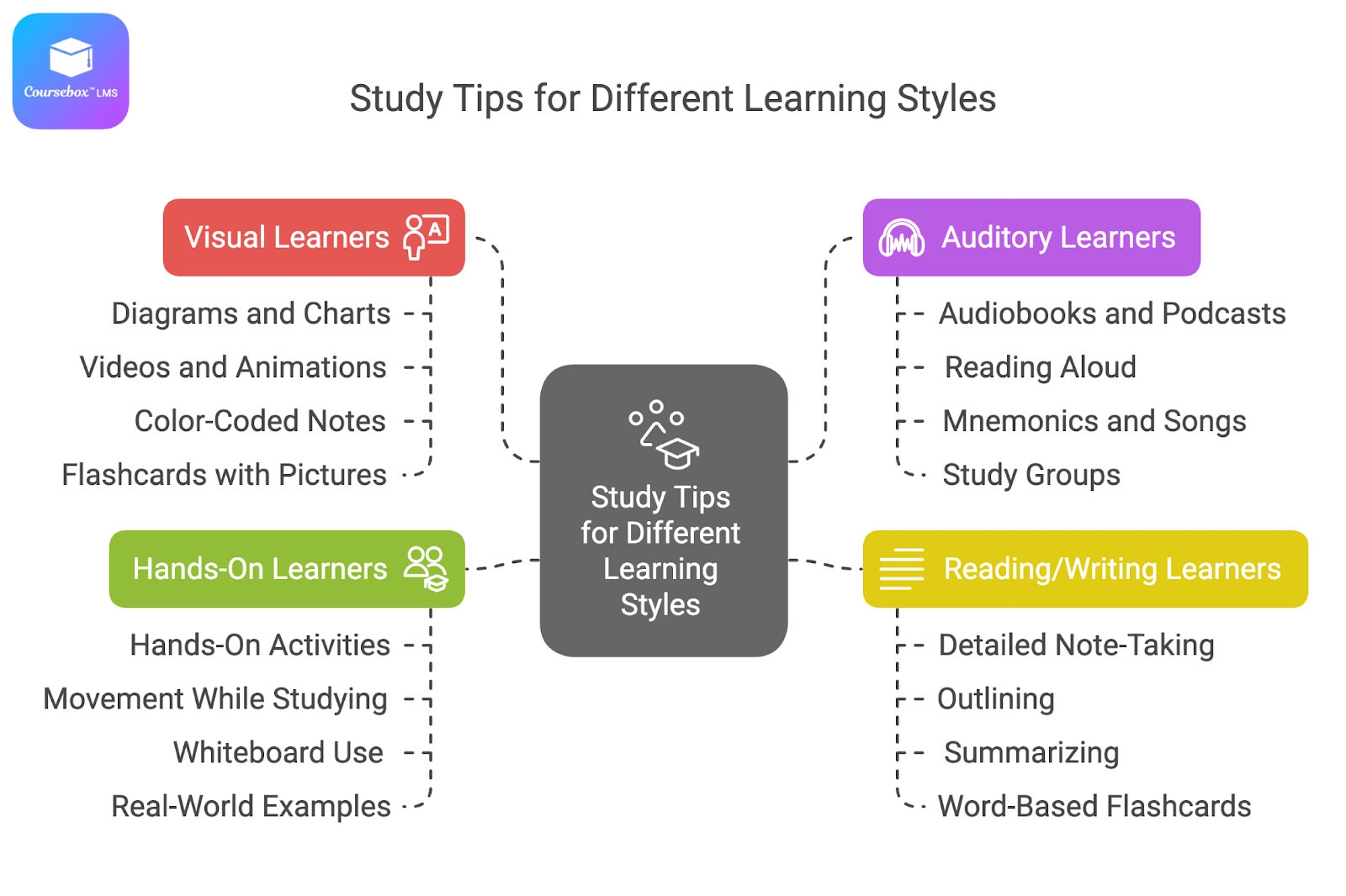 You can also take an online learning style quiz for more insight. These quizzes ask about your study habits and suggest which style fits you best. While no method is perfect, understanding your learning style can help you choose study techniques that work best for you.
