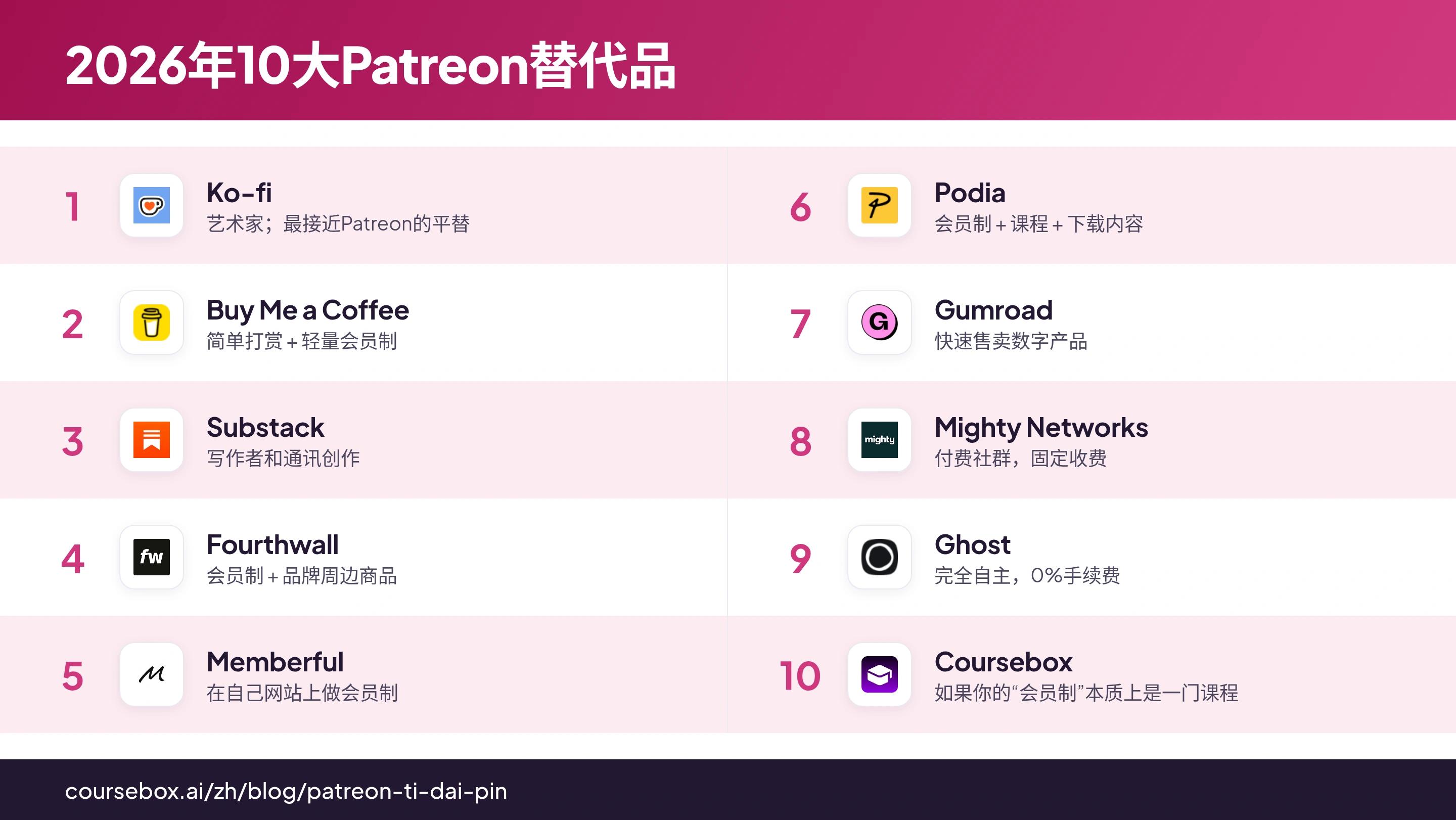2026年10款最佳Patreon替代品排名信息图，费率一览对比