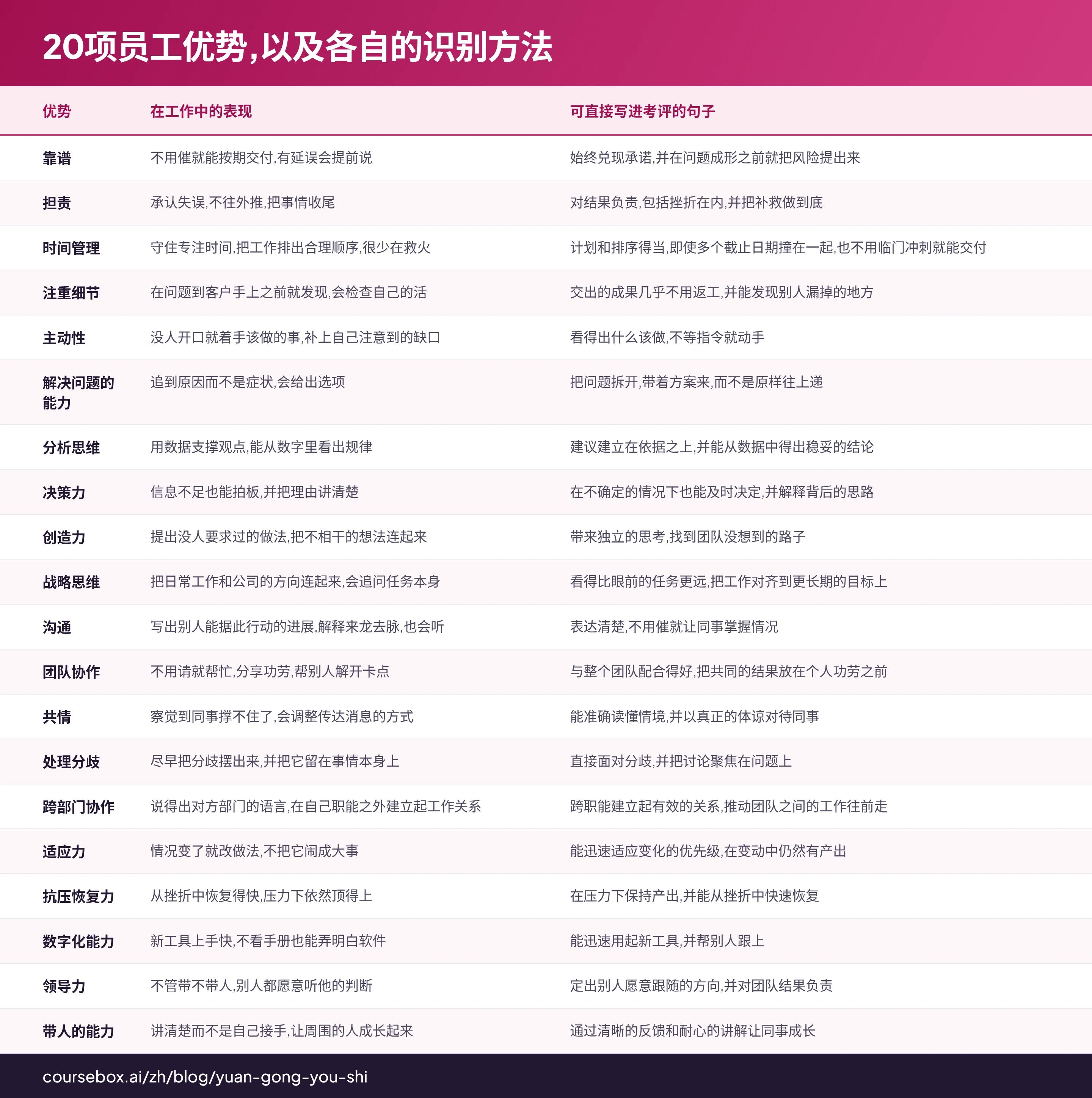 20项员工优势,以及各自的识别方法:比较在工作中的表现, 可直接写进考评的句子的20行表格