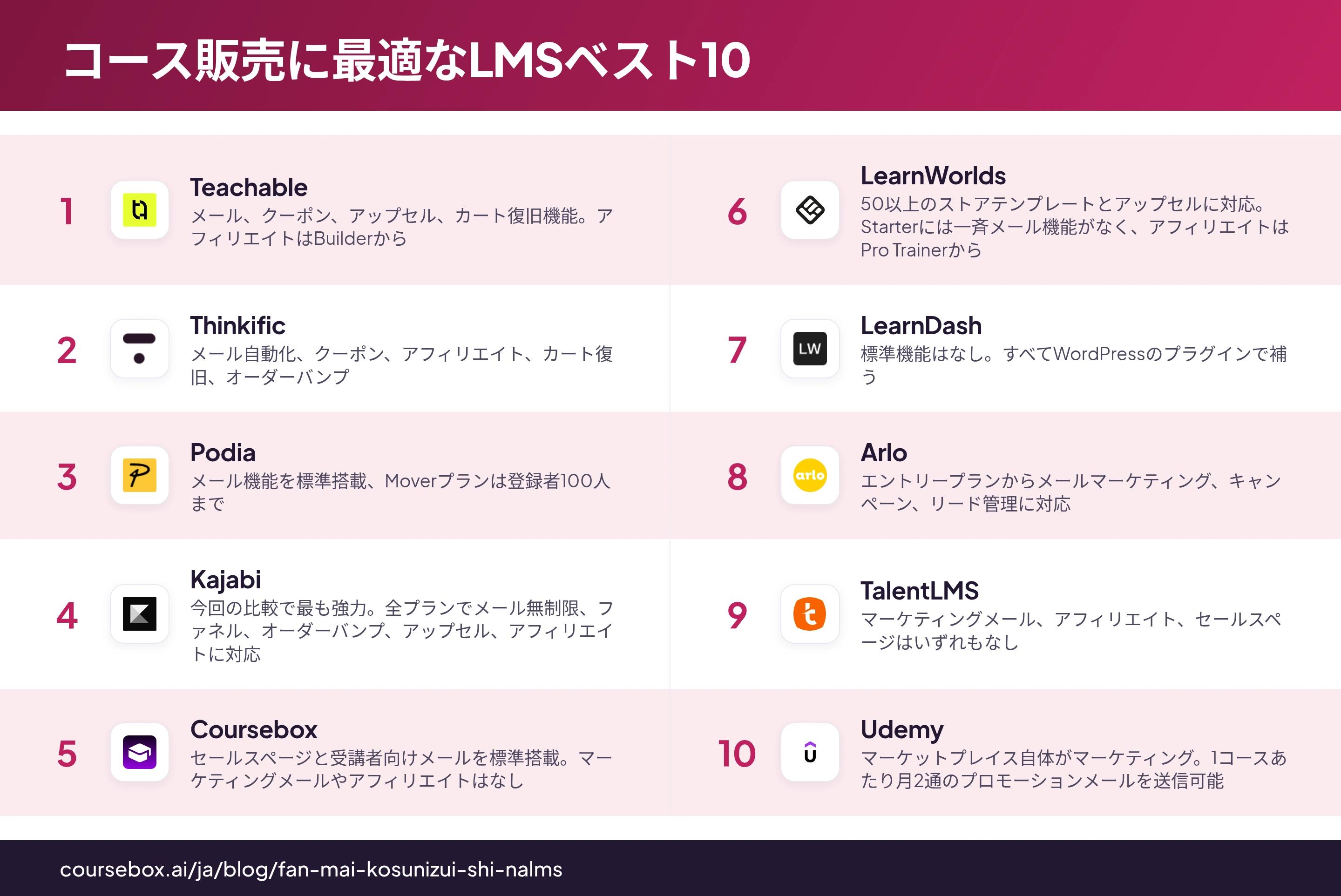 2026年版、コース販売に最適なLMSベスト10を一目で比較できるインフォグラフィック