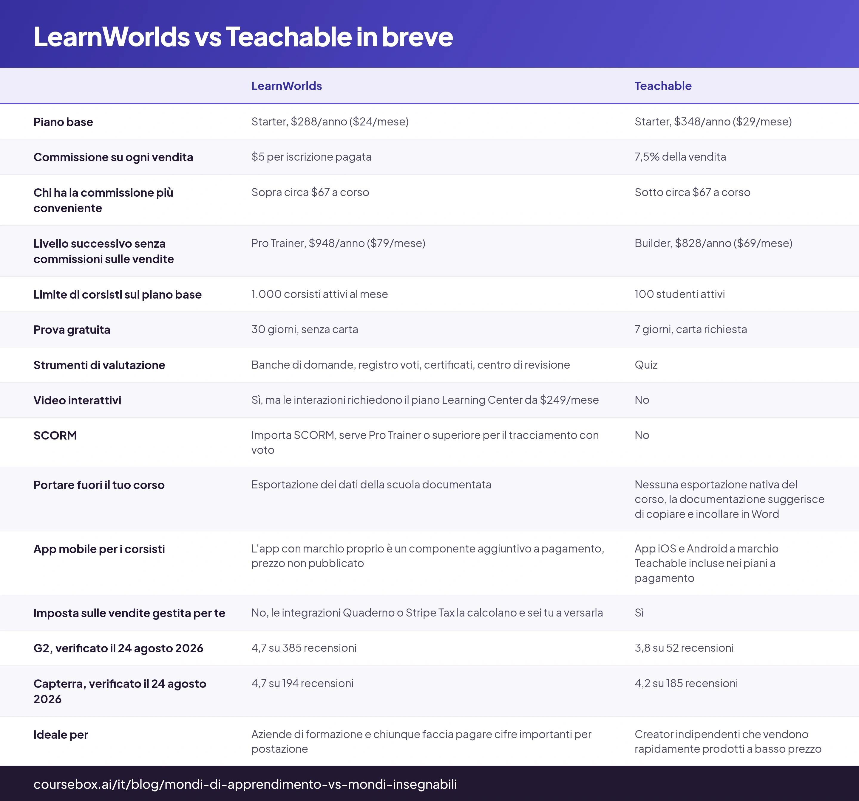 LearnWorlds vs Teachable in breve: tabella di 15 righe con le colonne LearnWorlds, Teachable