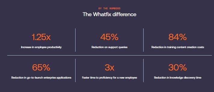  Difference Whatfix has made in the corporate sector