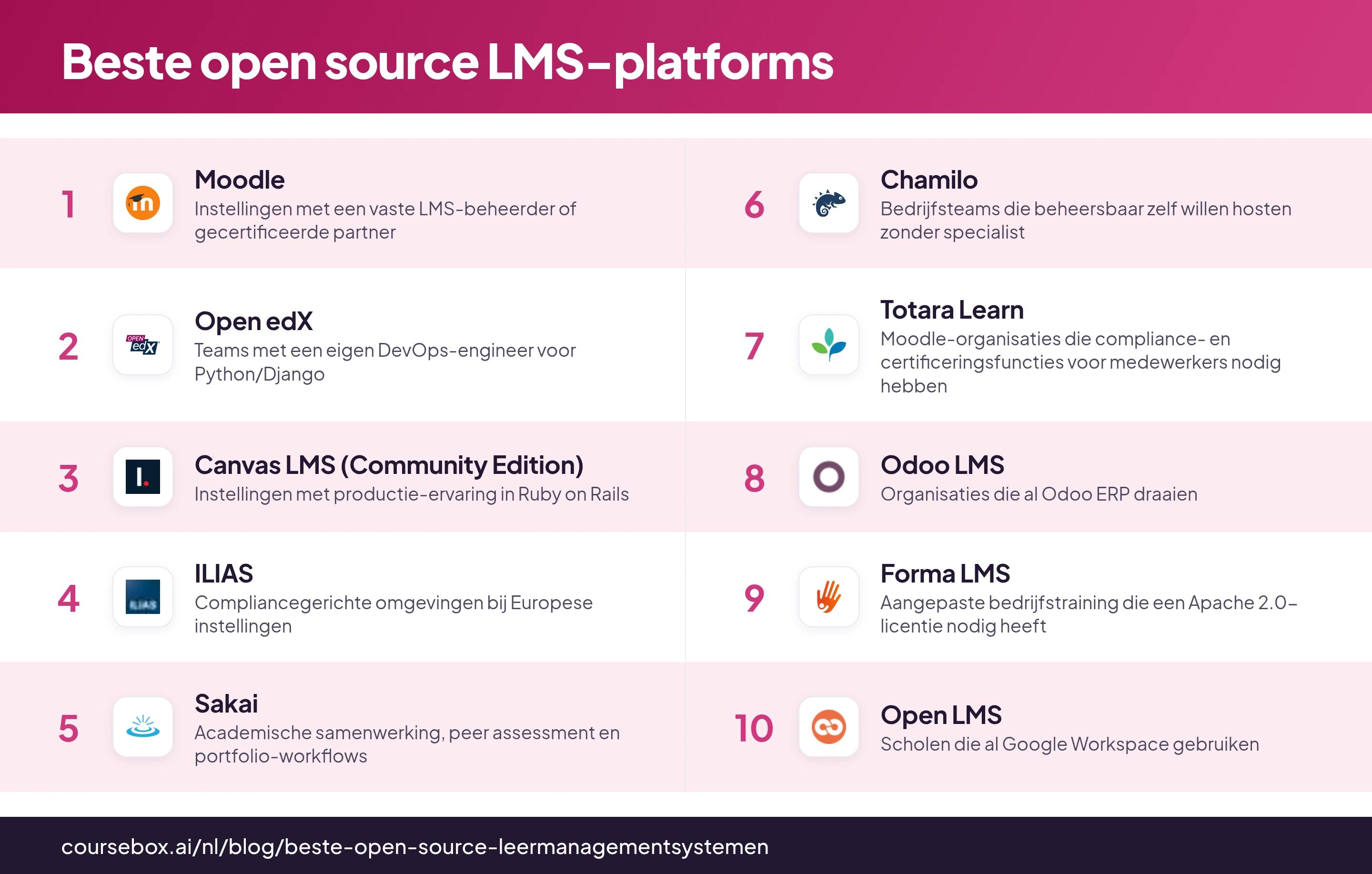 Infographic met de 10 beste open source LMS-platforms in 2026, in één oogopslag vergeleken