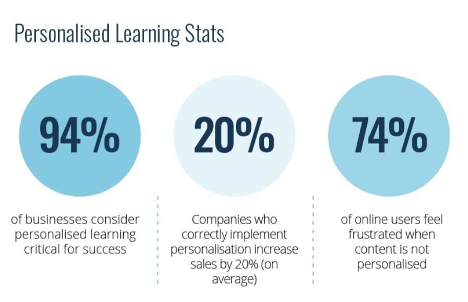 Personalized learning leads to training success