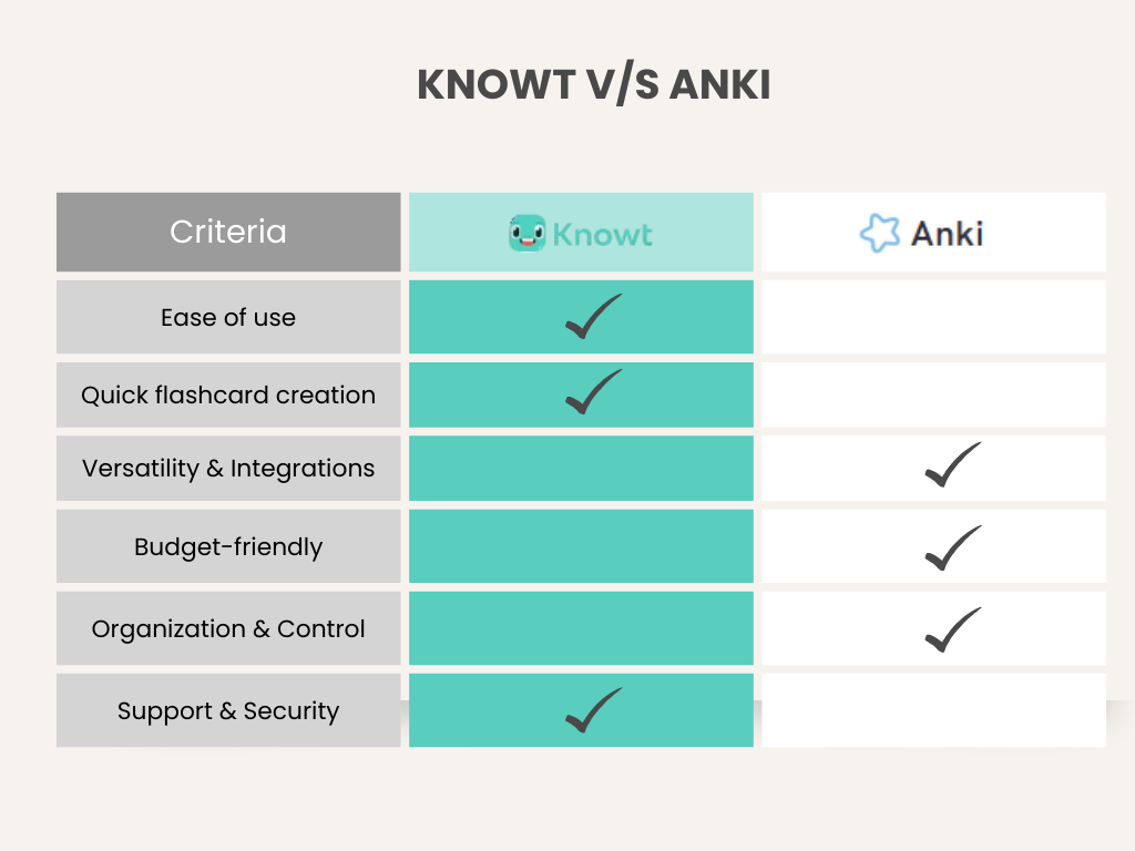 knowt vs anki