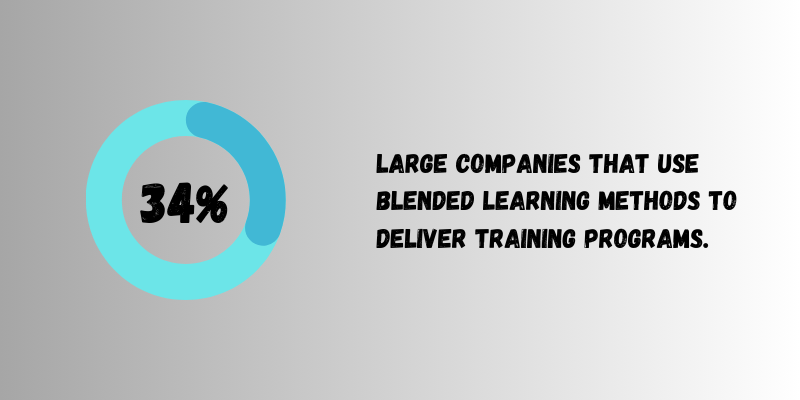Percentage of companies that use blended learning.
