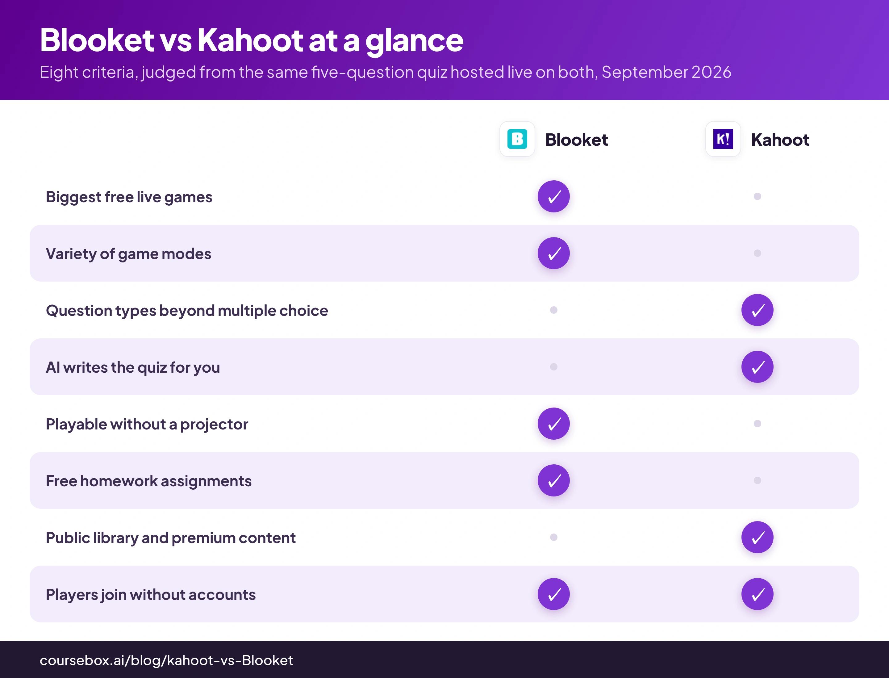 Blooket vs Kahoot at a glance: eight criteria judged from the same five-question quiz, September 2026
