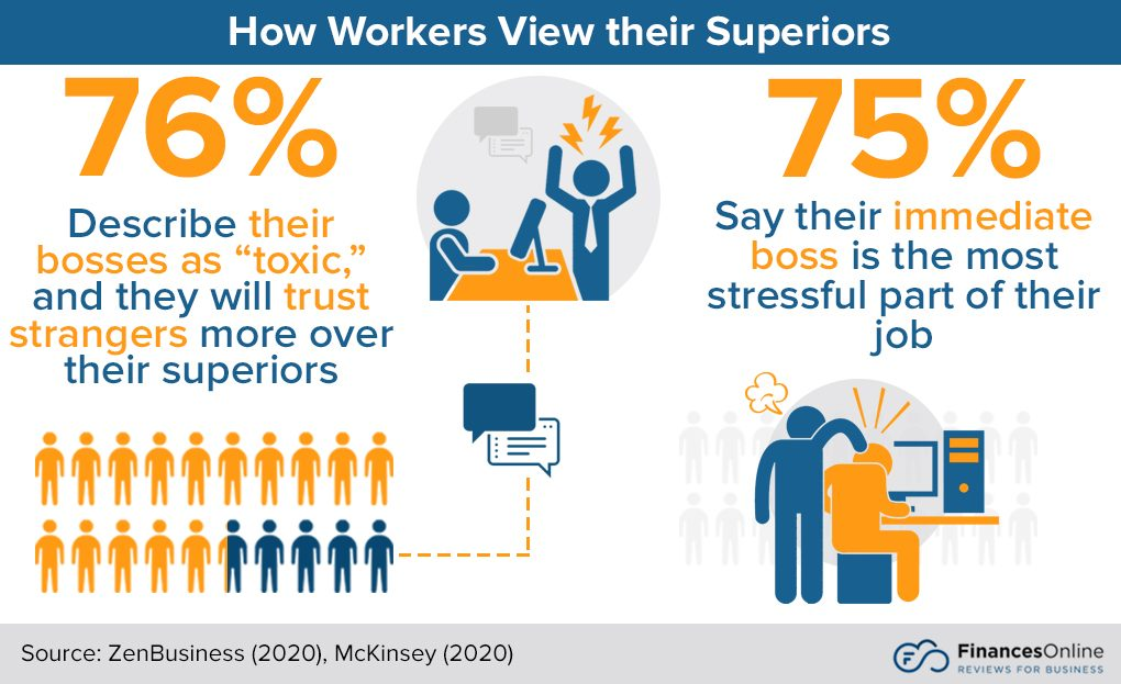 Stat showing how many bosses are toxic, leading to workplace stress