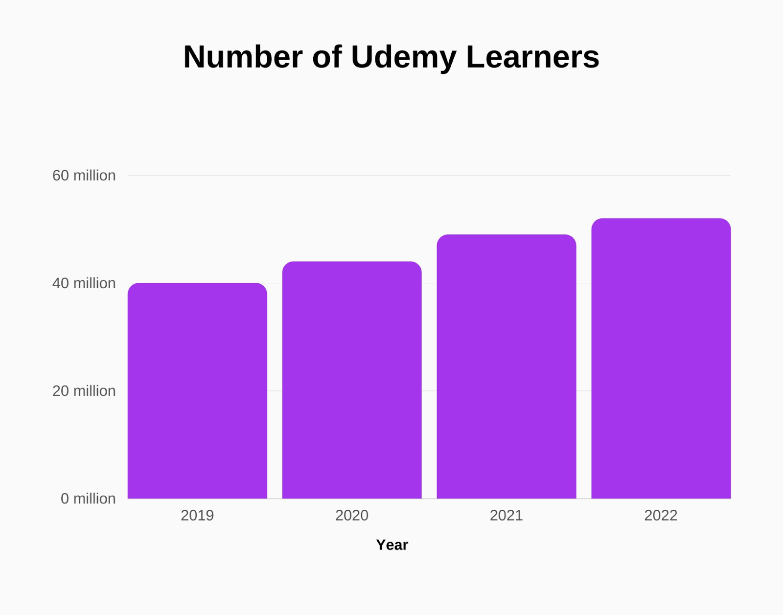 Number of Udemy learners