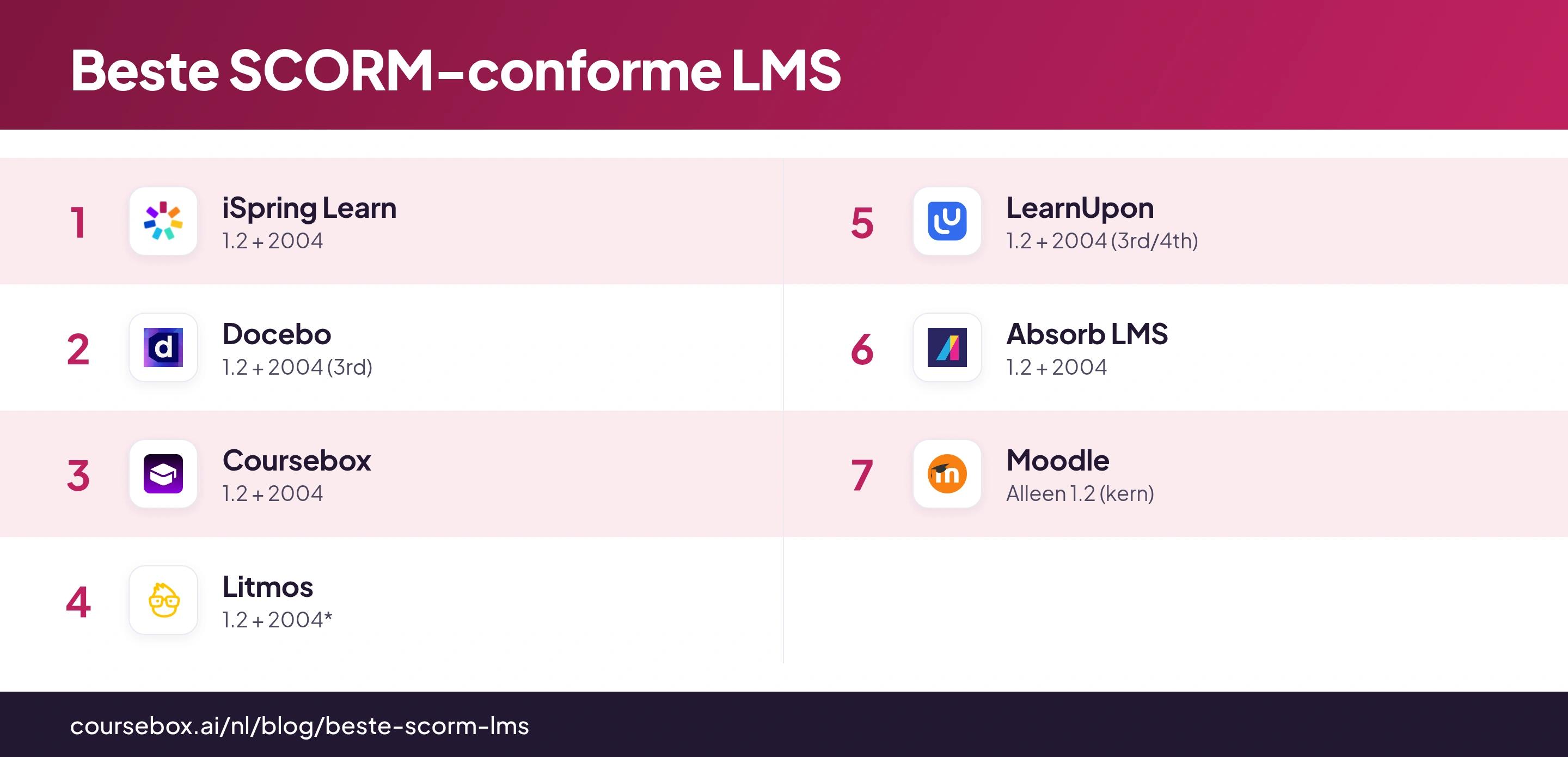 Infographic met een vergelijking van de 7 beste SCORM-conforme LMS'en van 2026