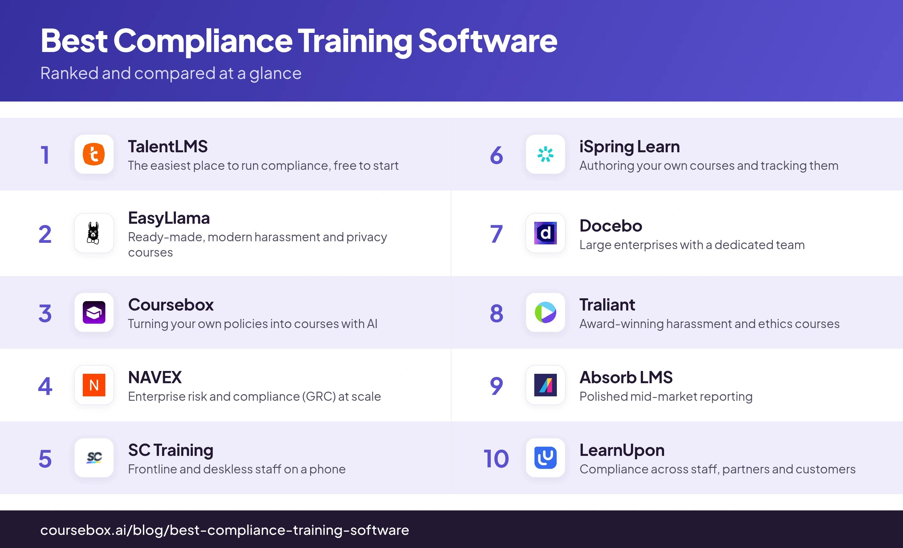 Infographic ranking the 10 best Compliance Training Software in 2026, compared at a glance