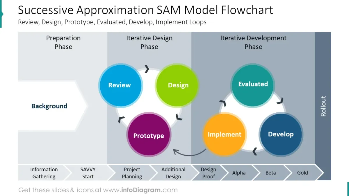 Successive approximation model flowchart 