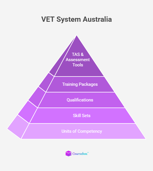 VET System Australia