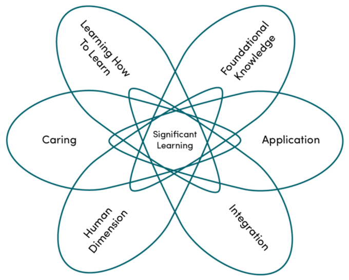 Fink's Taxonomy of Significant Learning