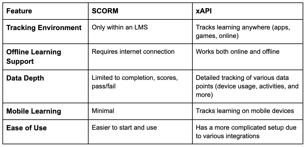 xAPI frente a SCORM: Una comparación tabular