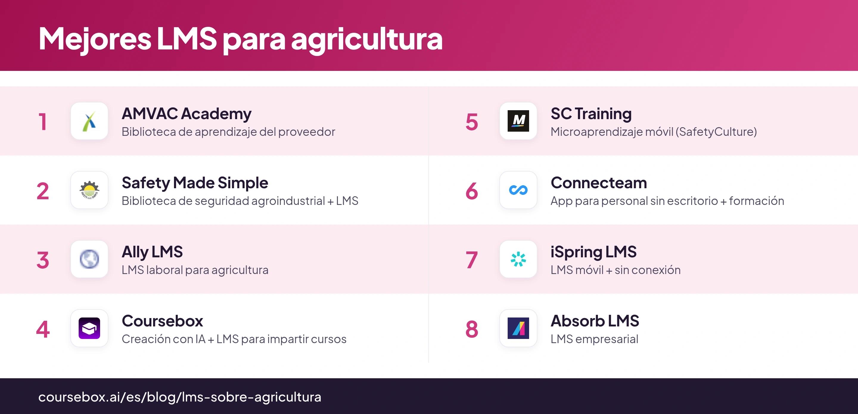 Infografía que clasifica los 8 mejores LMS para agricultura, comparados de un vistazo