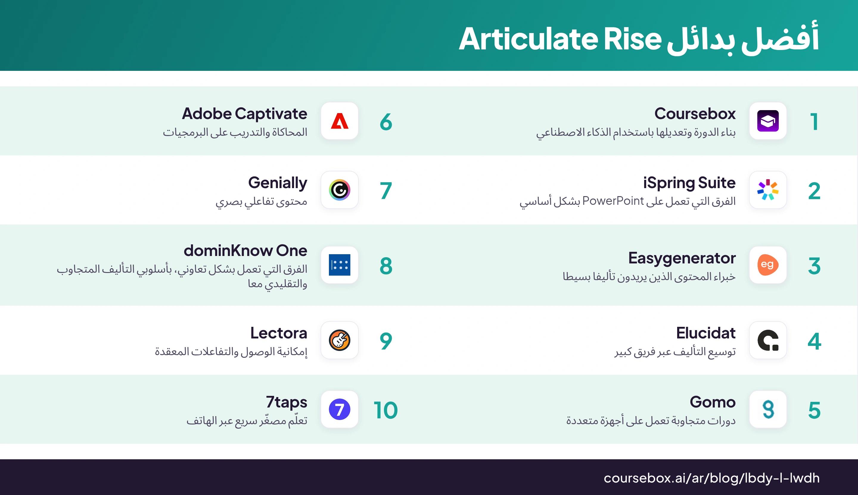 إنفوجرافيك يوضح أفضل بدائل Articulate Rise لعام 2026