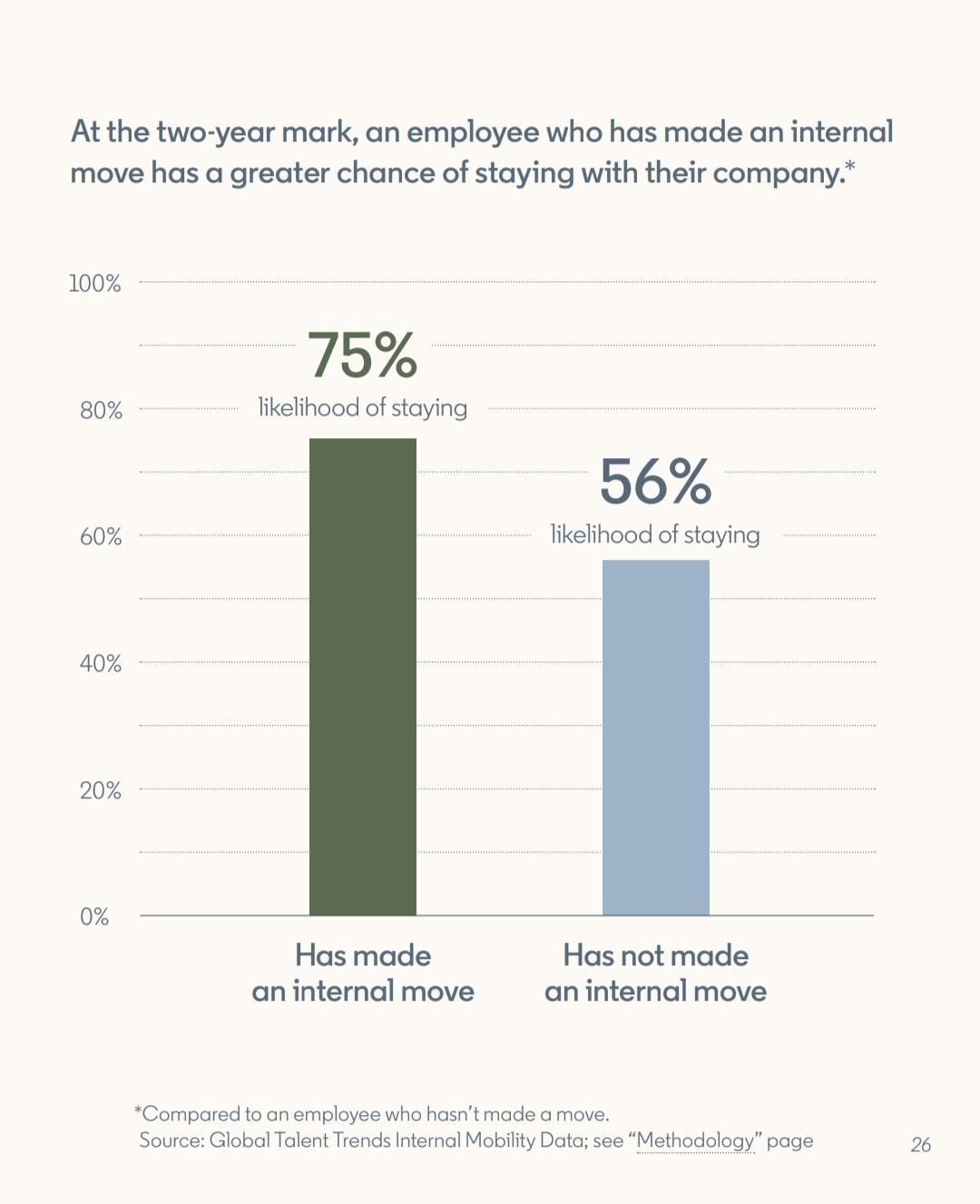 Employee retention likelihood by learning percentage