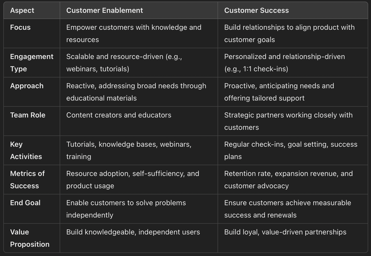 Customer Enablement vs. Customer Success 