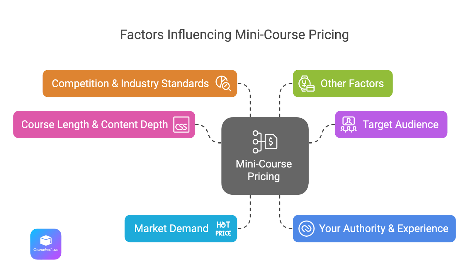 Key Factors That Affect Mini-Course Pricing