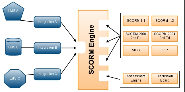 Visual representation of how the SCORM engine works