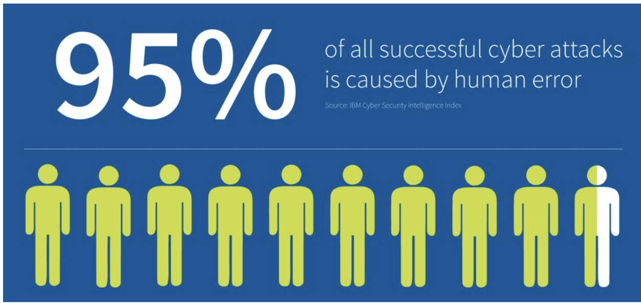 95% of all cyber attacks are caused by human error