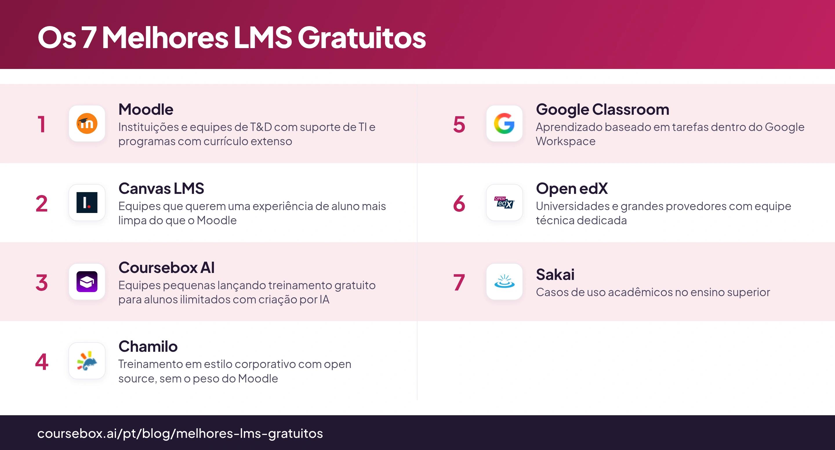 Infográfico comparando os 7 melhores LMS gratuitos de 2026