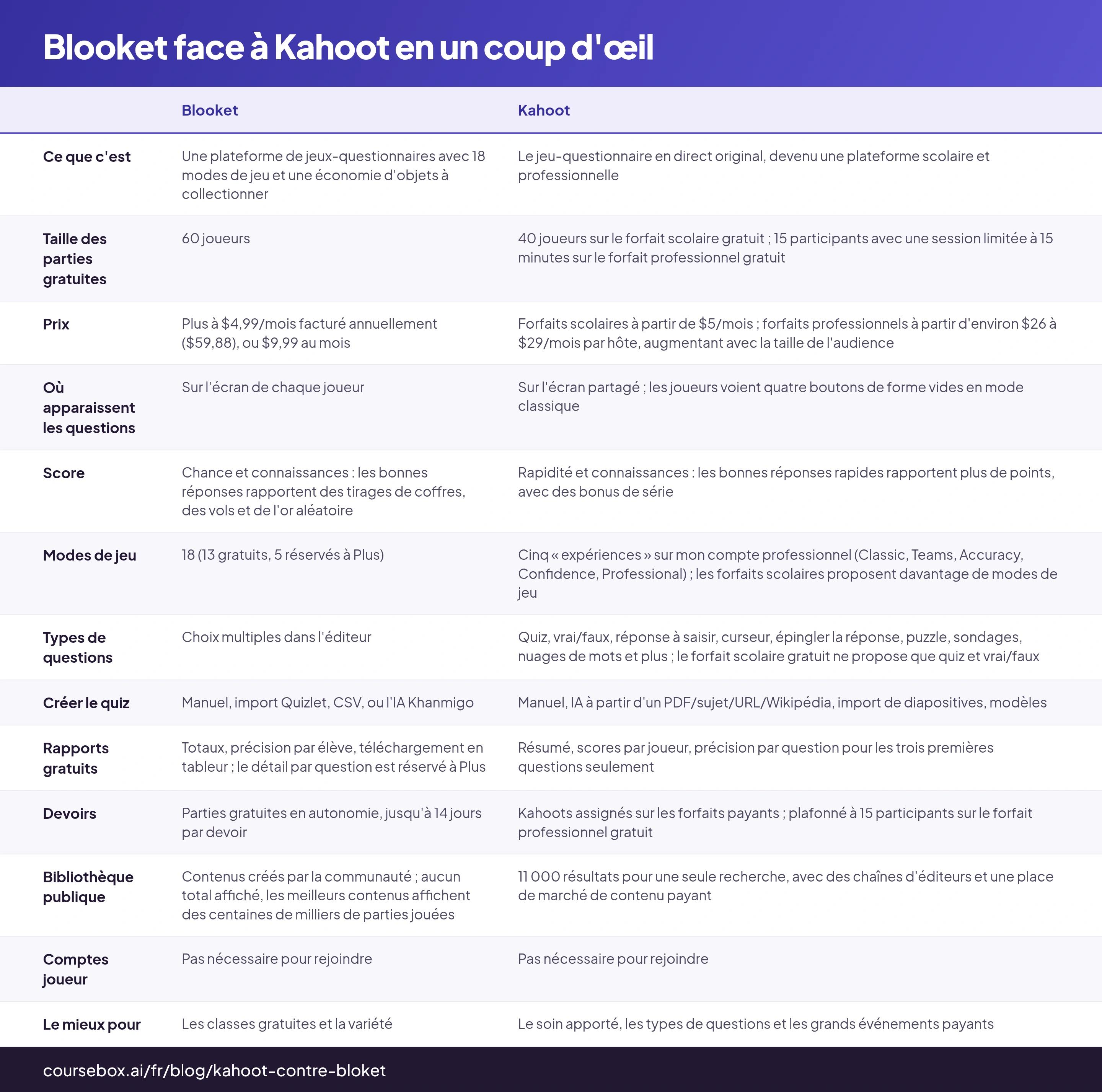 Blooket contre Kahoot en un coup d'œil : huit critères jugés à partir du même quiz de cinq questions, septembre 2026
