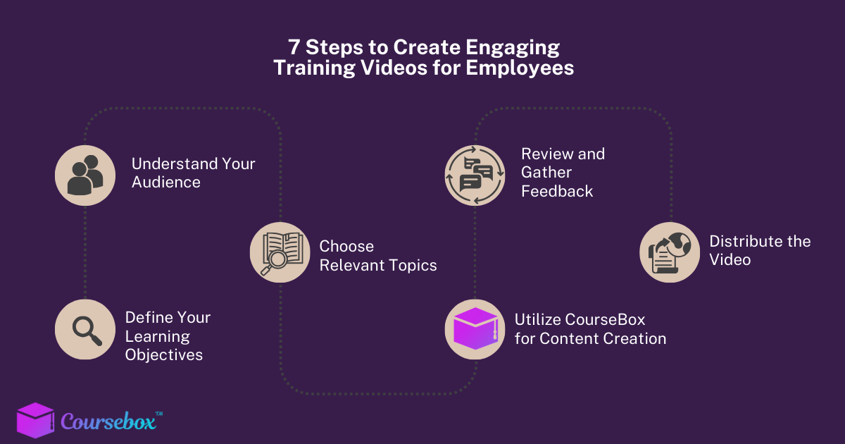 Steps to create engaging training videos