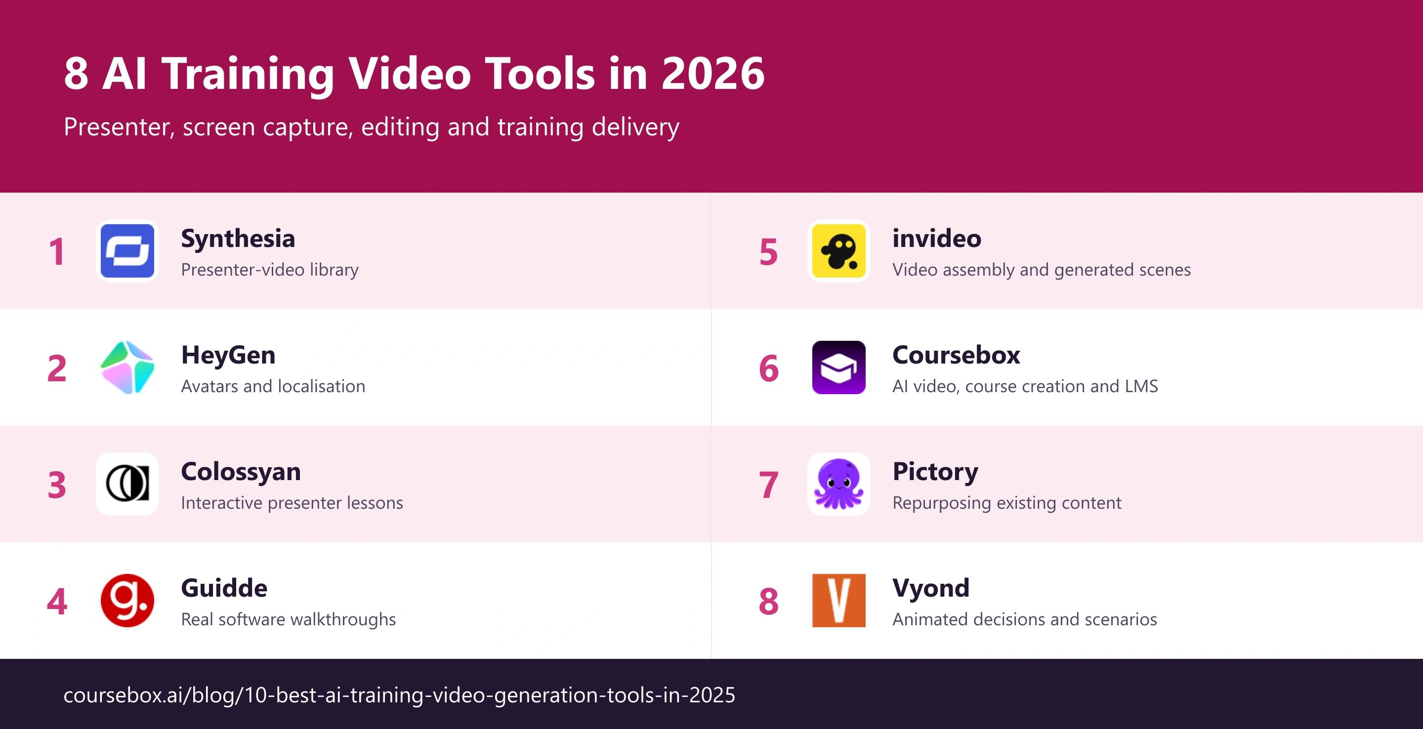 Eight AI training video tools with product logos and their main uses