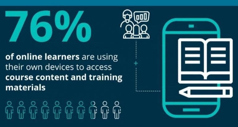 Most learners access LMS from their devices.