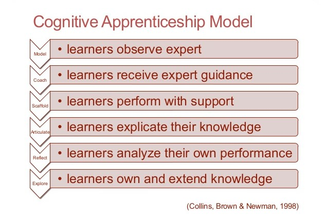 Components of the Cognitive Apprenticeship Model of Teaching