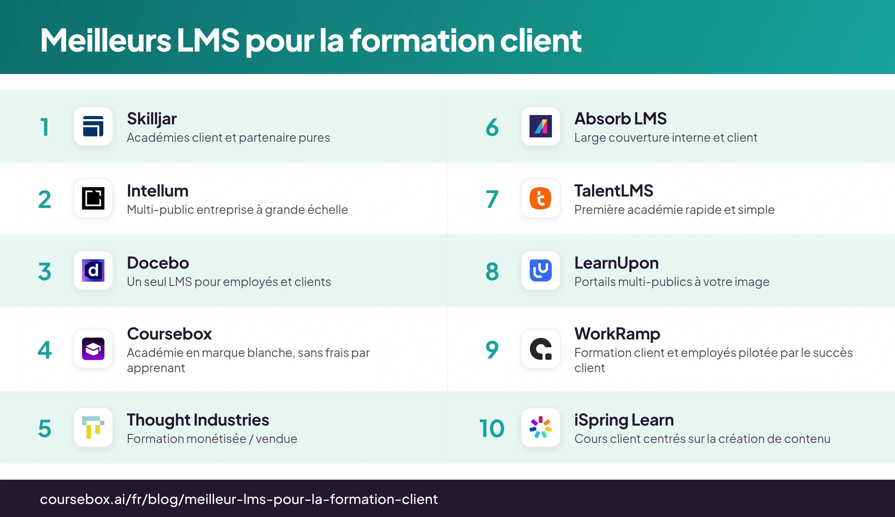 Infographie classant les 10 meilleurs LMS pour la formation client en 2026, comparés en un coup d'œil