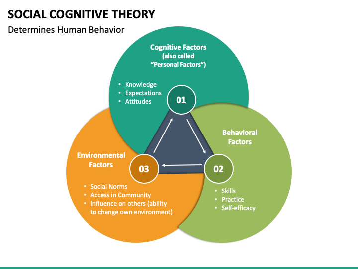 Social Cognitive Theory Explained: Key Concepts, Examples, and