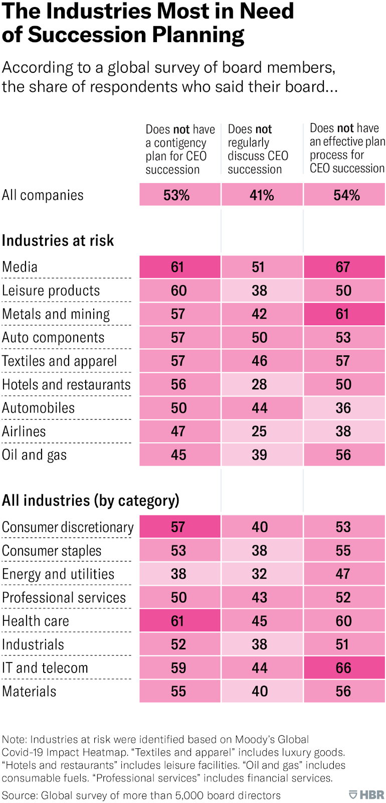 Industries most in need of succession planning