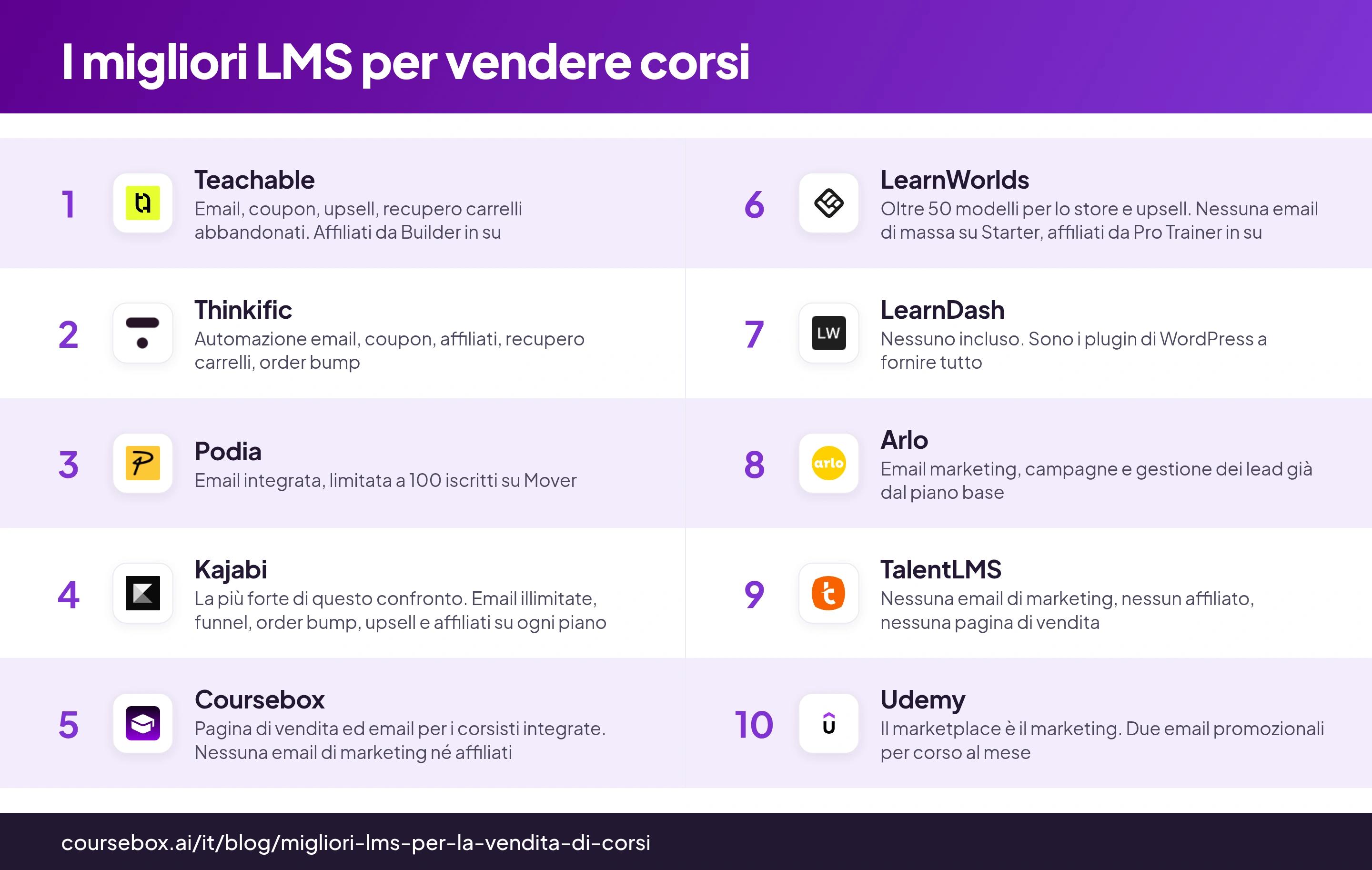 Infografica che confronta i 10 migliori LMS per vendere corsi online nel 2026