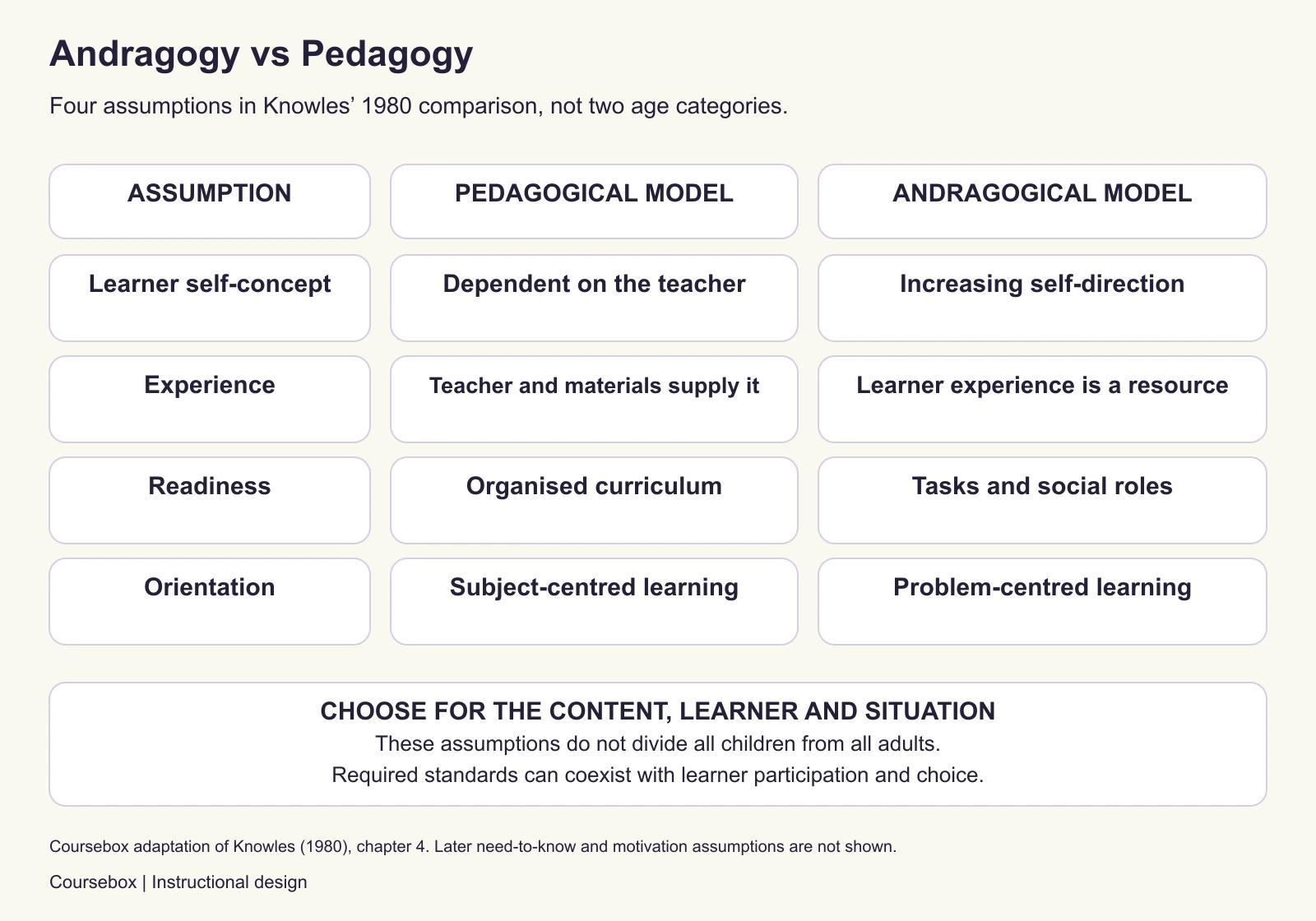 Knowles’ 1980 comparison contrasts the pedagogical and andragogical models across learner self-concept, experience, readiness and orientation. The assumptions inform choices for a learner and topic rather than dividing children from adults; required standards can coexist with participation.