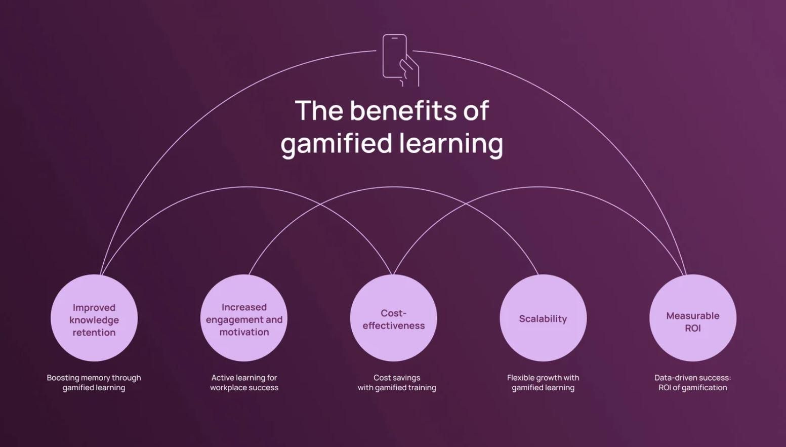An infographic illustrating the benefits of gamified learning