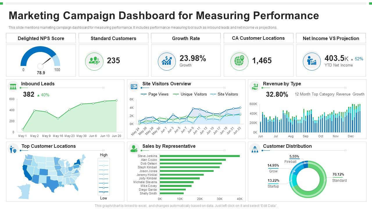 Example of a review dashboard for a course