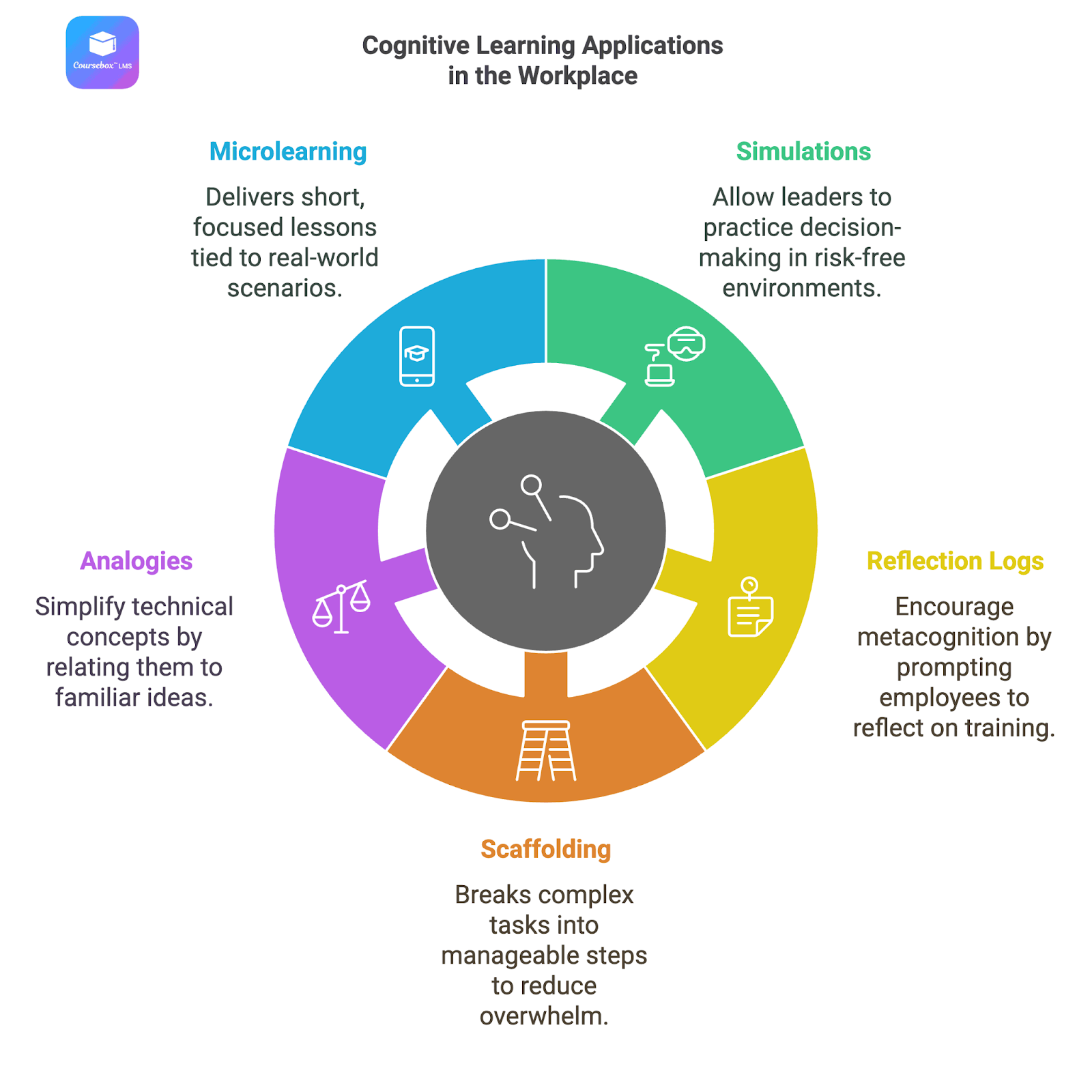 Workplace Examples of Cognitive Learning Theory in Action