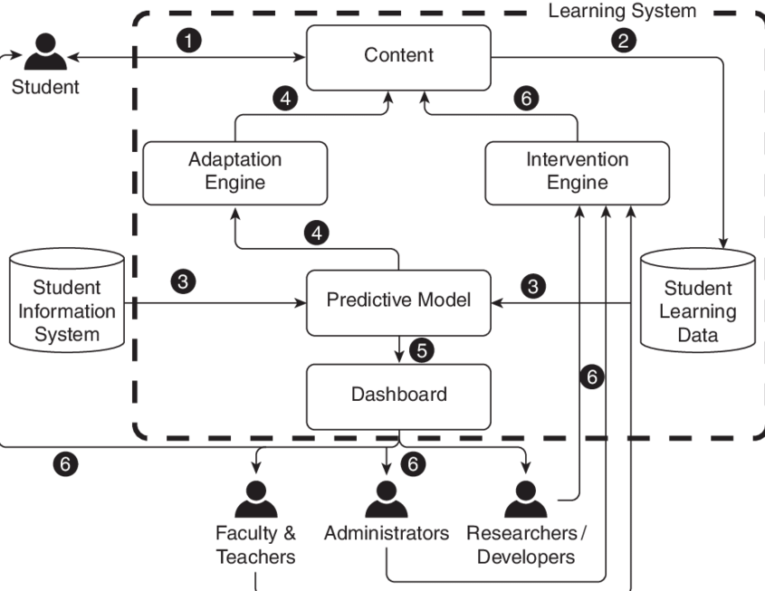 adaptive learning flowchart