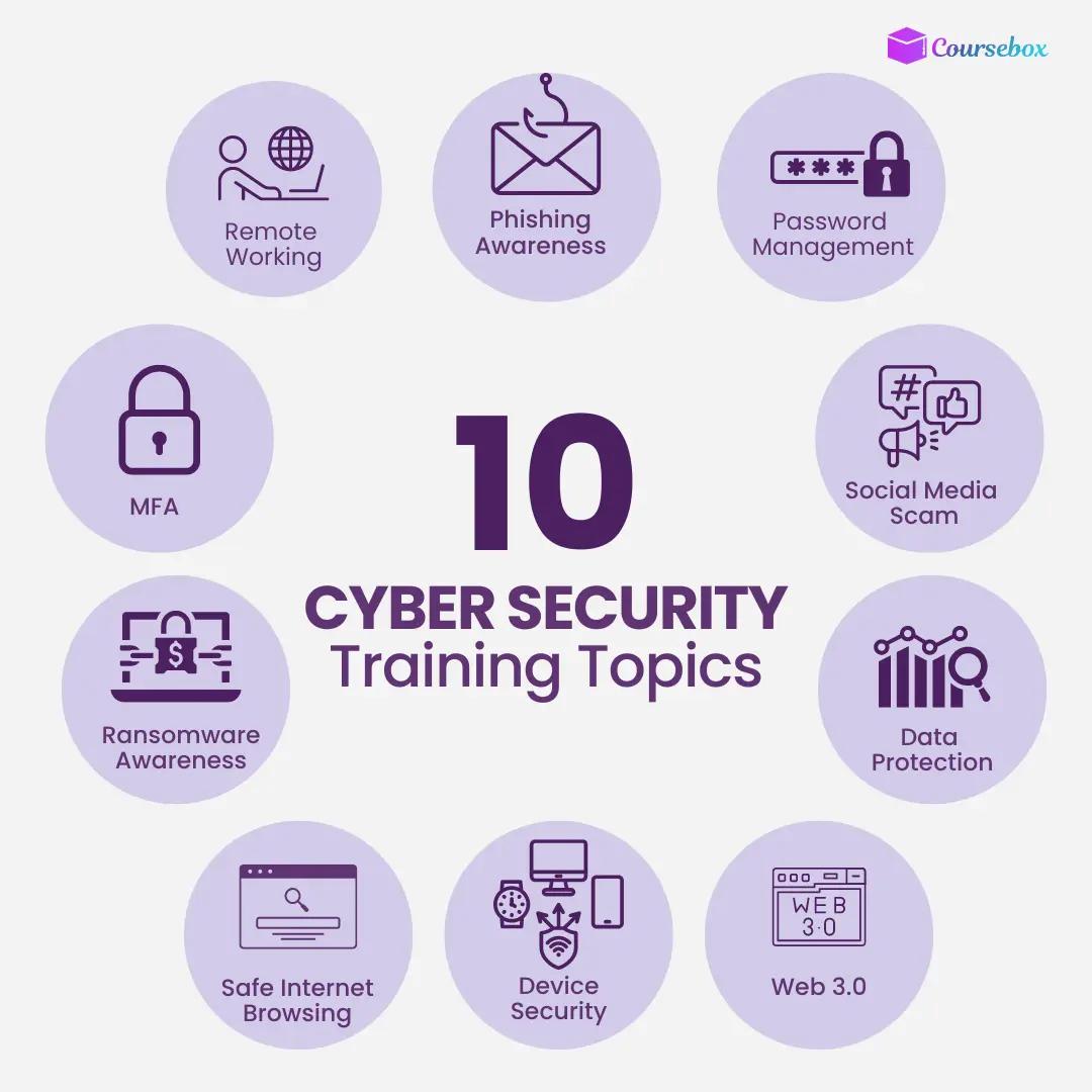 cybersecurity training topics