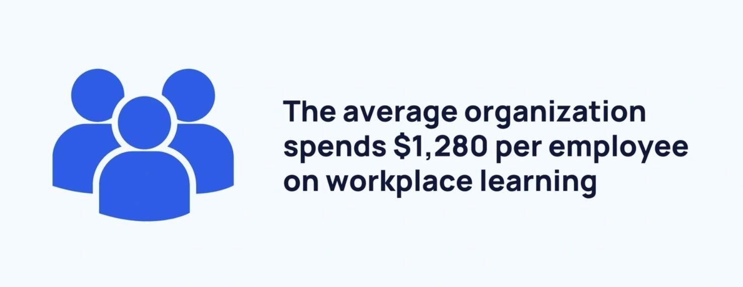A graphic depicting the training amount per employee