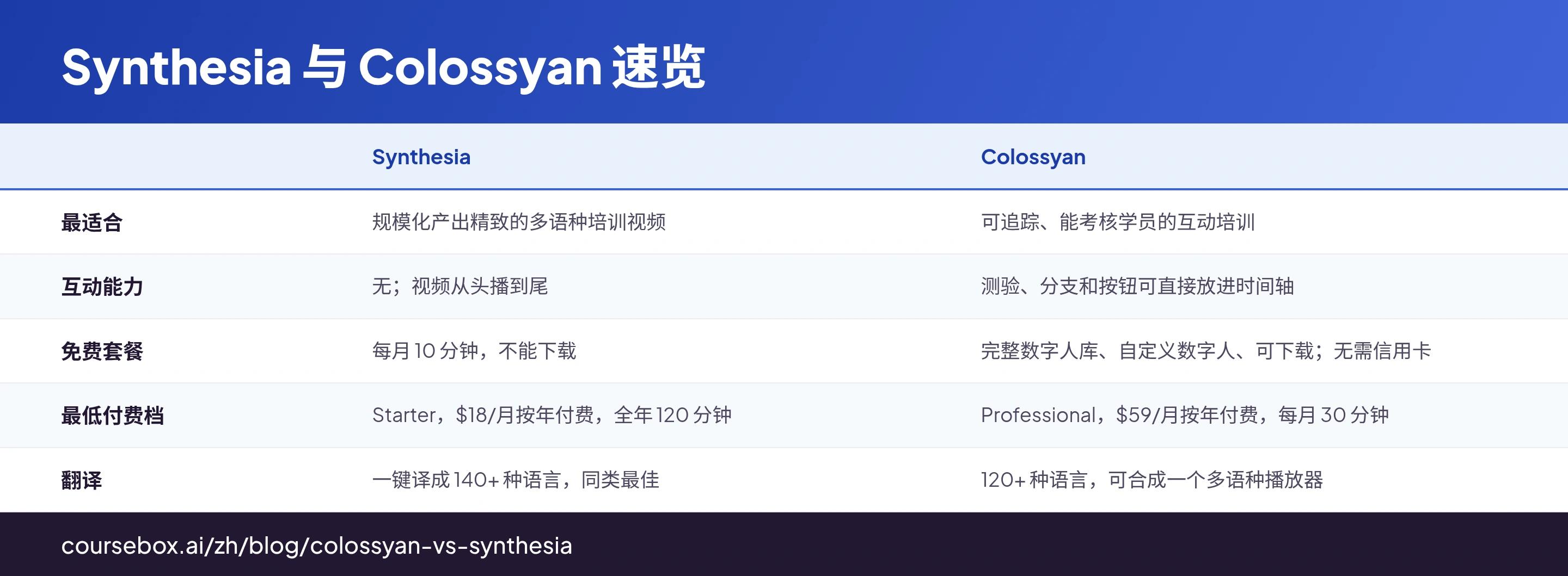 Synthesia 与 Colossyan 在八项标准上的对比，来自用同一份脚本在两款工具上各做一部视频的实测