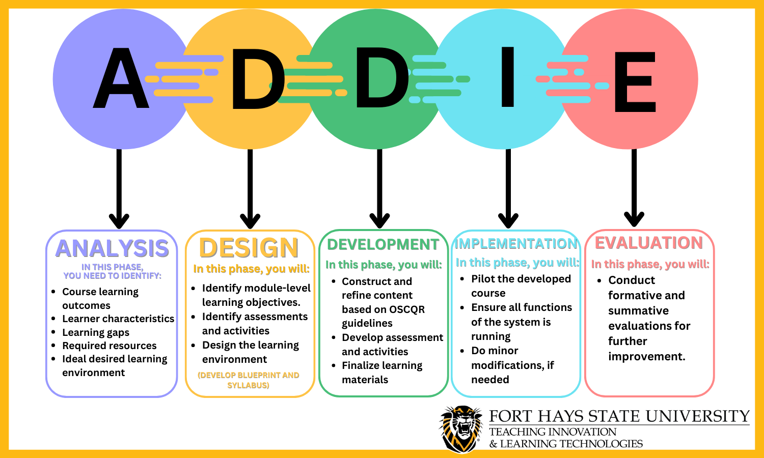 What Are the 5 Steps of the ADDIE Model: A Detailed Analysis