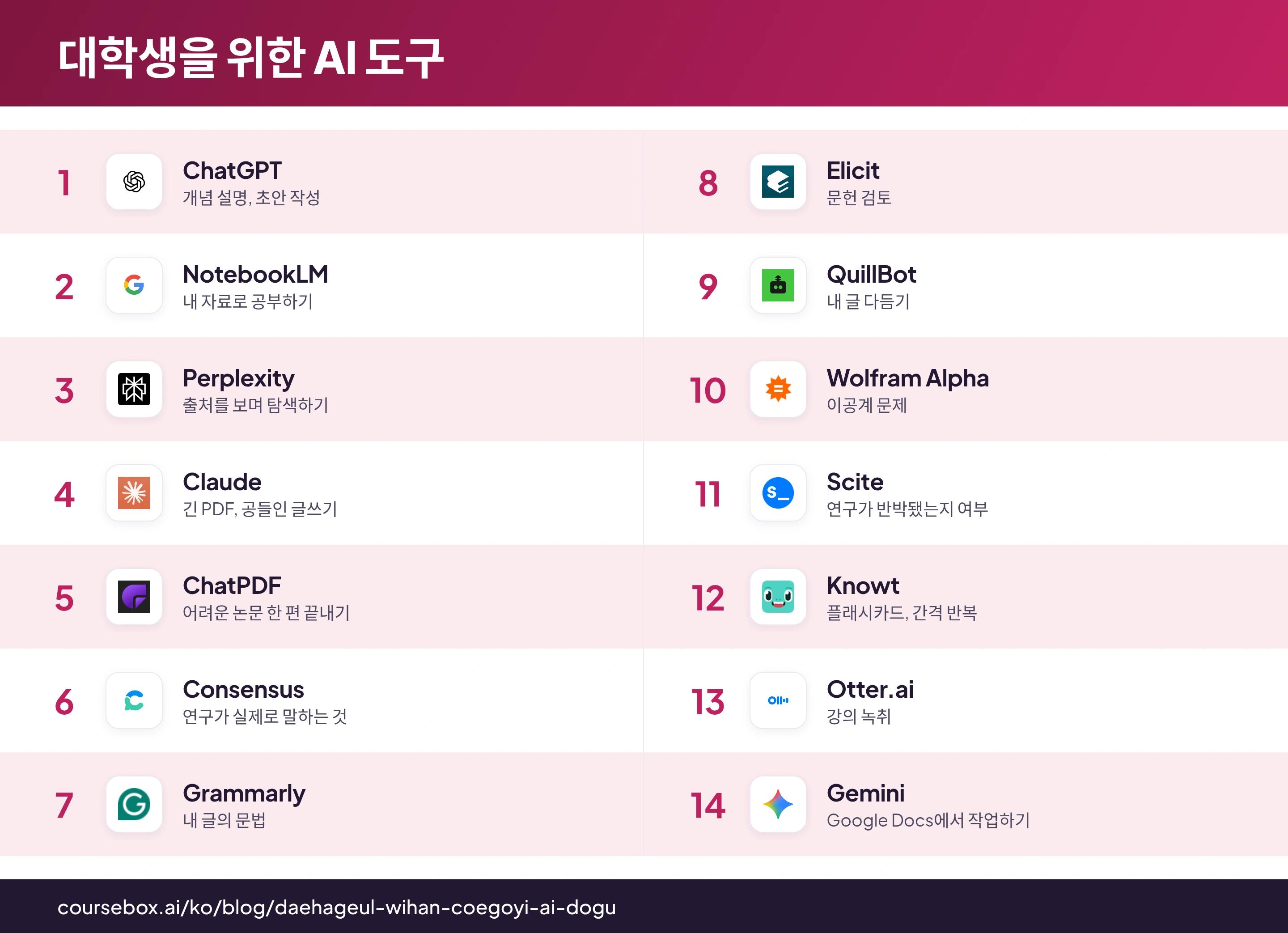 2026년 대학생용 AI 도구 14선을 순위와 함께 한눈에 비교한 인포그래픽