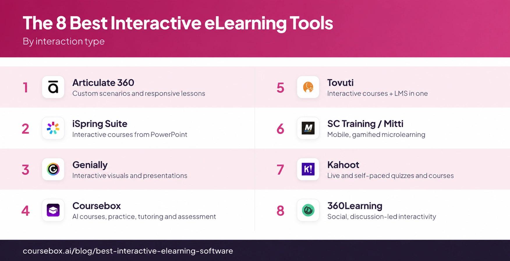 Comparison infographic showing 8 interactive eLearning tools, their logos and main uses