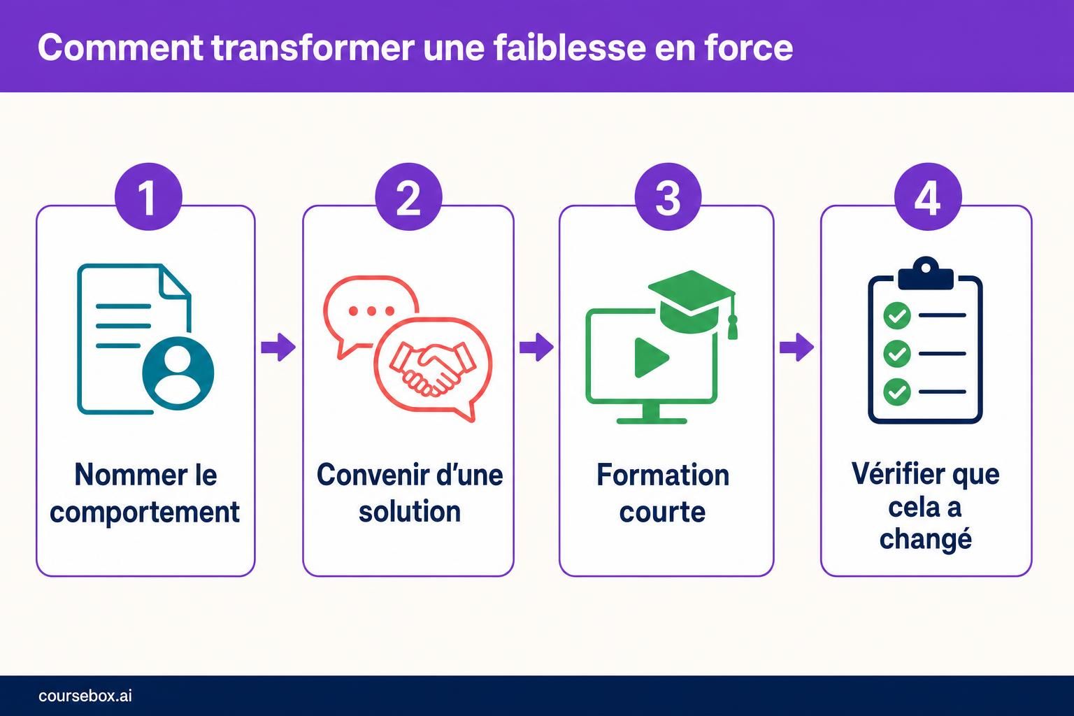 Processus en quatre étapes pour transformer une faiblesse en force : nommer le comportement, convenir d'une solution, formation courte, puis vérifier que cela a changé.