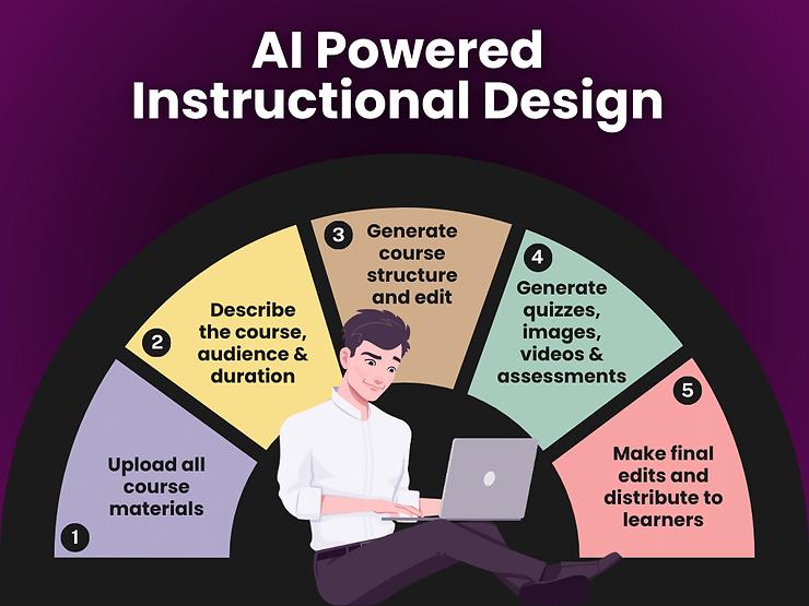 A deepdive into AI powered Instructional Design